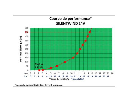 SilentWind Eolienne 24V PRO - Avec régulateur MPP 400W